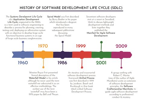 What is SDLC? - Decoding Software Development Life cycle