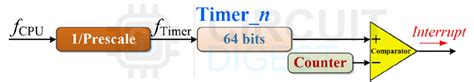 ESP32 Timers & Timer Interrupt Tutorial