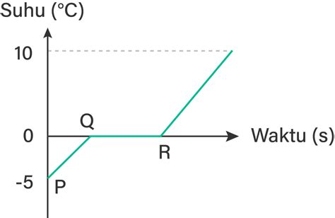 Perhatikan grafik dibawah ini! Jika kalor je...