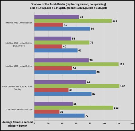 Nvidia GeForce RTX 3060 vs. Intel Arc A770: Which GPU should you buy ...