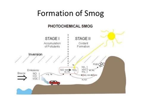 Tropospheric ozone