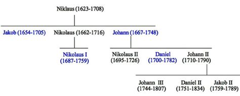 The main members of the Bernoulli family. | Download Scientific Diagram