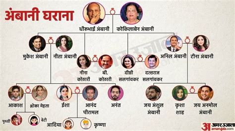 Mukesh Anil Ambani Family: Ambani's Family Grew, Akash's Wife Shloka ...