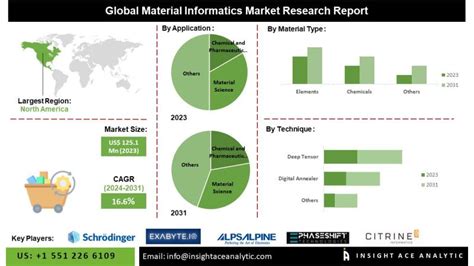 Material Informatics is Accelerating Innovation