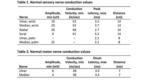 Electrophysiological Testing - EMG/NCV | Hand Surgery Resource