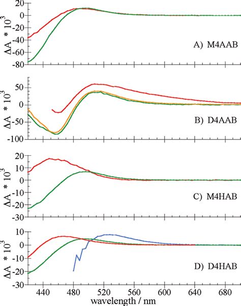 Transient UV-vis absorption spectra of dilute azobenzene dye aqueous... | Download Scientific ...