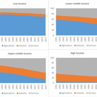 Employment elasticity of GDP growth in G-24 countries, 1985-2014 | Download Scientific Diagram