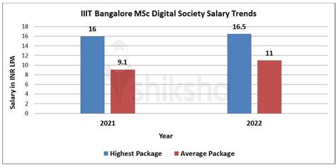 IIIT Bangalore Placements 2022: Highest Package, Average Package, Top Companies