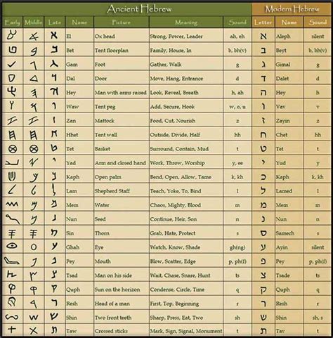 Ancient-Hebrew-Chart_alphabetchart_2014_one.jpg (950×966) | Ancient hebrew, Hebrew alphabet ...