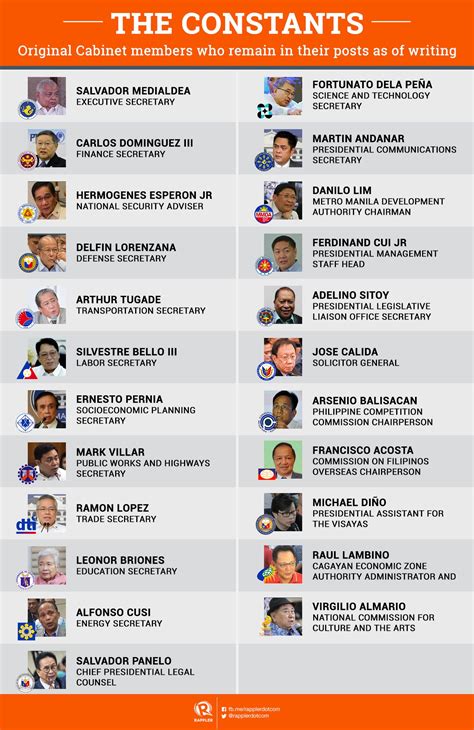 Evolution of the Duterte Cabinet