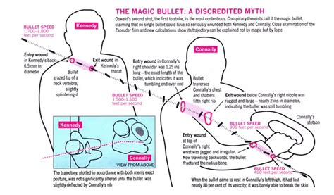 THE MAGIC BULLET IN THE JFK ASSASSINATION - Dying Words