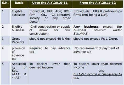 CA Updates: Income Tax on presumptive basis Section 44AD of The Income ...