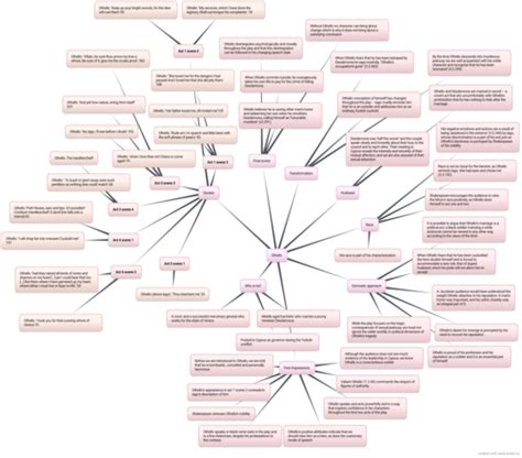 Othello Summary Mindmap | Teaching Resources