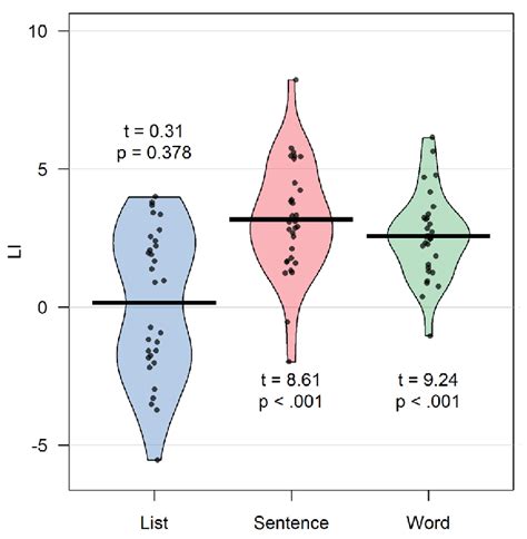 Pirate plot of lateralization index (LI) values. Pirate plot (Phillips ...