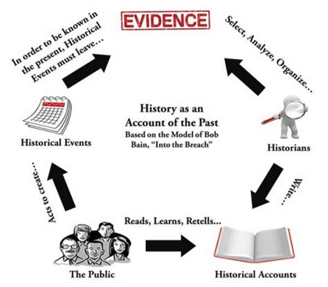 Historiography for the Secondary Social Studies Classroom - SOCIAL STUDIES RISING