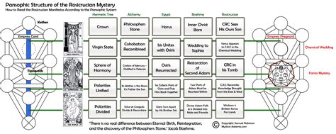 A Diagram on How to Read the Rosicrucian Manifestos Using Pansophy