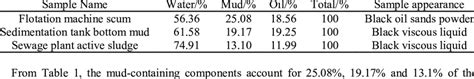 Analysis of sludge composition | Download Table