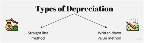 Depreciation - Meaning, Types, Calculation, And More - Glossary by Tickertape