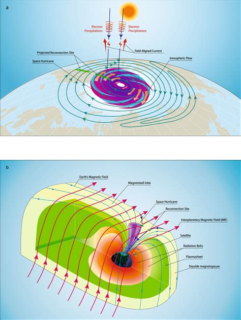 Schematic of the space hurricane and its formation mechanism during an... | Download Scientific ...