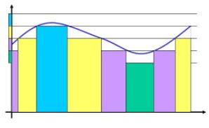 How is Lebesgue integration "partitioning the range"? - Mathematics Stack Exchange