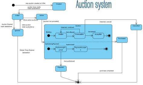 uml - State Diagram Confusion with Events - Stack Overflow