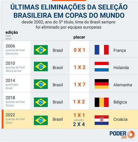 Brasil ficará 24 anos sem vencer a Copa pela 2ª vez