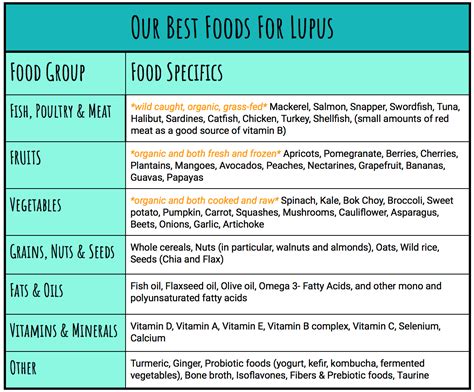 Food Spotlight on Lupus – Your Autoimmunity Connection