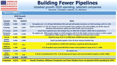 Pipeline Companies Trim New Projects - SL-Advisors