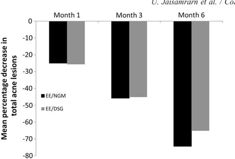 Figure 1 from A comparison of multiphasic oral contraceptives containing norgestimate or ...