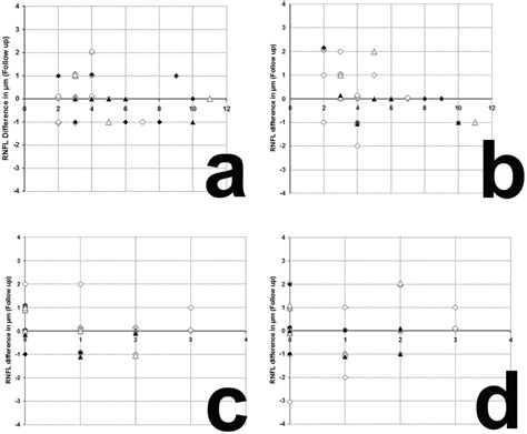 Variation of RNFL measurements. a, b: variation of RNFL measurements... | Download Scientific ...