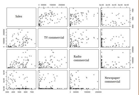 r - Researching non-linear correlations through scatter matrix - Cross ...