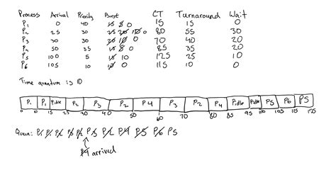 Round Robin Scheduling Algorithm In C With Gantt Chart - Chart Examples