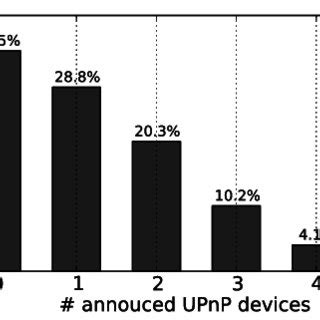 UPnP-enabled devices in home networks. | Download Scientific Diagram