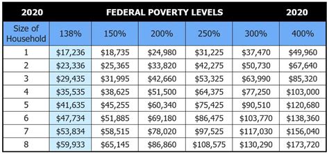 2020 Health Insurance Federal Poverty Level - chart