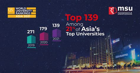 MSU rank at Asia #139 and Malaysia #13 in the Asian edition of QS World ...