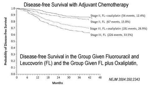 Adjuvant Therapy in Colorectal Cancer