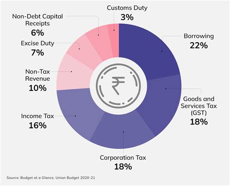 Union Budget - Budget Basics | Open Budgets India