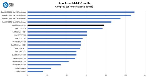 Intel Xeon Platinum 8592 Linux Kernel Compile Benchmark Performance ...