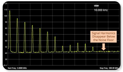 Measuring Noise Floor Spectrum Analyzer | Viewfloor.co