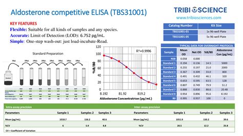 Aldosterone ELISA – Tribioscience