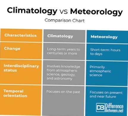 Difference Between Meteorology and Climatology | Differbetween