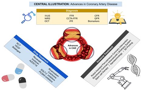 Coronary Artery Disease Diagnosis