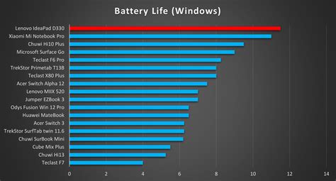 Lenovo IdeaPad D330 battery life • MyNextTablet