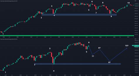 Dow Jones 20 year Cycle - Market bottom in 2023 ? for TVC:DJI by ...