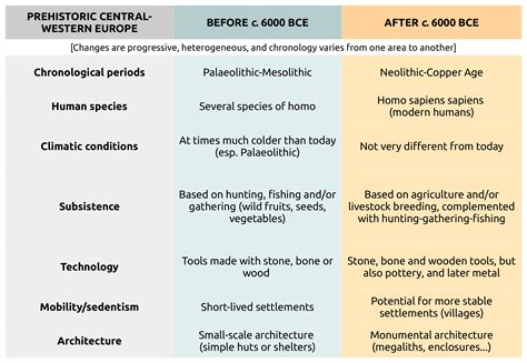 Prehistory and the Neolithic Age in Europe