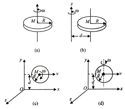 Find the angular momentum of a disc about the axis shown in figure in