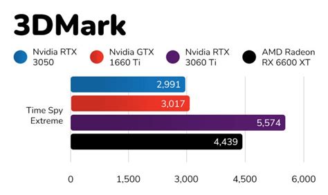 Nvidia GeForce RTX 3050 Review: Ray Tracing on a budget | Trusted Reviews