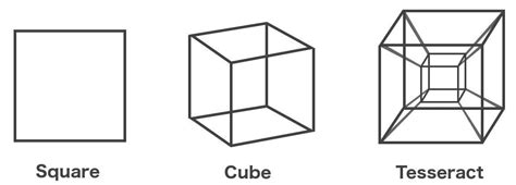 Your Daily Science: Understand The Confusing Realm Of The 4th Dimension ...