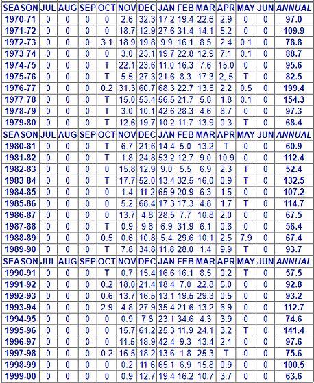 Buffalo, NY Snowfall Totals & Records