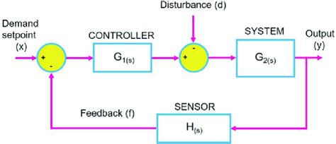 General diagram of the feedback control system | Download Scientific Diagram